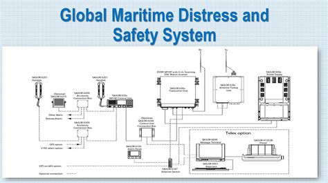 Global Maritime Distress And Safety System