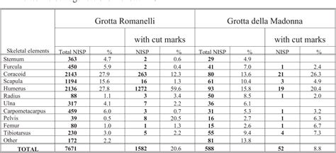 Table Iii From Exploitation Of Anseriformes At Two Upper Palaeolithic