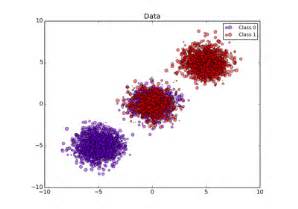 Sklearn Datasets Make Blobs Scikit Learn Documentation