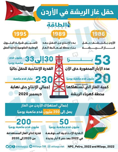 أبرز 10 معلومات عن حقل غاز الريشة في الأردن إنفوغرافيك الطاقة