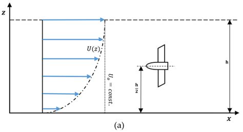 Turbine Setup With A Global Coordinates B And Azimuthal Coordinate Download Scientific