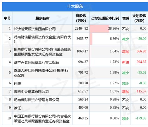 12月30日楚天科技发布公告，其股东减持15384万股数据内容整理