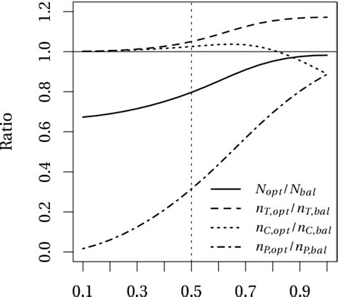 Figure 2 1 From Group Sequential And Adaptive Designs For Three Arm