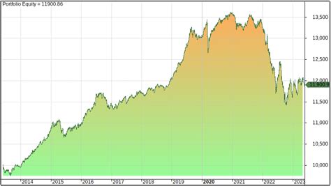 9 Best Vanguard ETFs For Ultimate Diversification (Costs, Returns, Performance) – Quantified ...