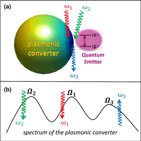 A A Quantum Emitter Qe Is Placed On The Hot Spot Of A Plasmonic