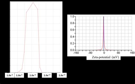 Particle Size Distribution And Zeta Potential Graphs Of The Prepared