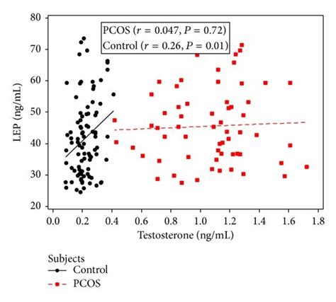 Correlation Between Serum Leptin Concentration And Testosterone In Pcos