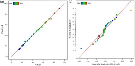 A Predicted Vs Actual Values B Normal Probability Vs Internally