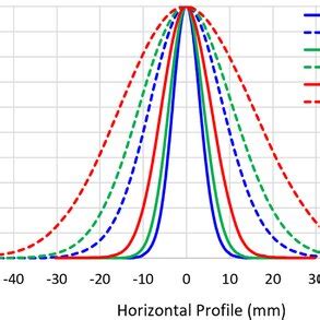 spot profiles   small spot  large spot models
