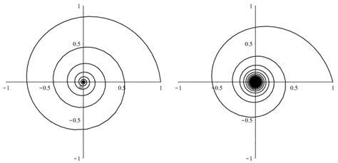 Two Spirals On The Left The Logarithmic Spiral With C 110 And On