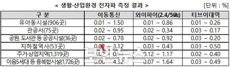 과기정통부 생활제품·환경에 대한 전자파 측정 결과 공개