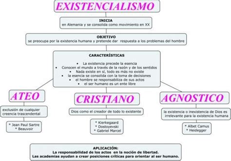 Principales representantes del existencialismo filosófico