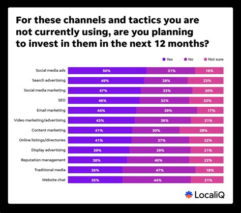 The Top Social Media Marketing Trends For Localiq