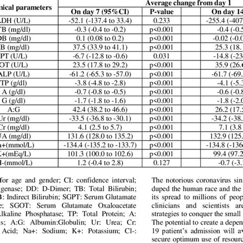 Exploratory Linear Mixed Models For Each Biochemical Parameter To