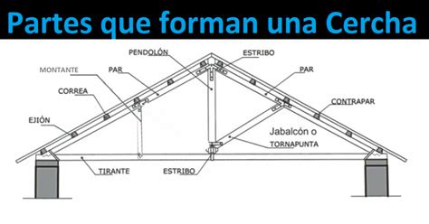 Materiales De IngenierÍa Y Obras Partes Que Forman Una Cercha ¡conócelas