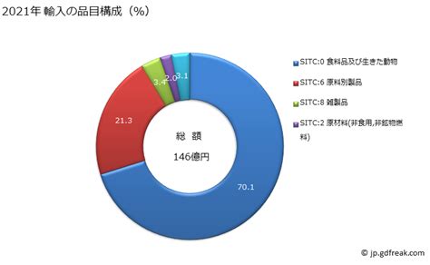 グラフで見る 日本のアイスランドからの輸入 2023年 輸入の品目構成（％） 年ベース 【出所】財務省 貿易統計