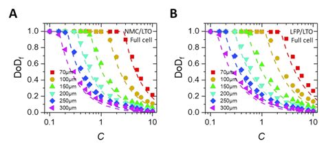 Figure S3 Rate Performance Of Nmclto And Lfplto Full Cells Predicted