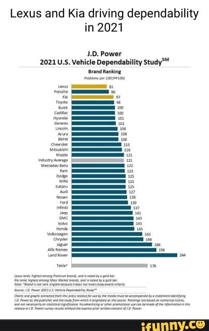 Lexus And Kia Driving Dependability In 2021 J D Power 2021U S Vehicle