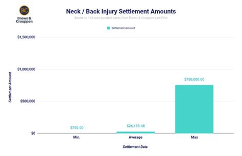 Average Settlement For Car Accident Back And Neck Injury