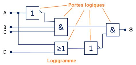 Logigramme Logique Combinatoire