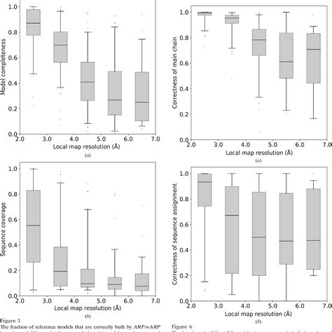 Table From The Accuracy Of Protein Models Automatically Built Into