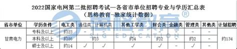 2022年国家电网招聘考试第一批甘肃电力高校录用排行榜更新