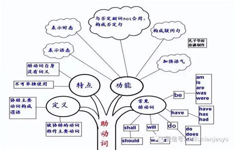 学好初中英语必备的50张英语语法知识树导图（建议收藏） 知乎