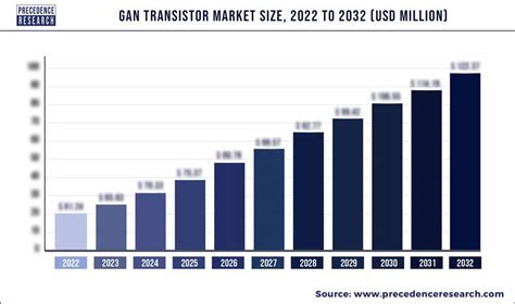 Gan Transistor Market Size Trends Growth Report By