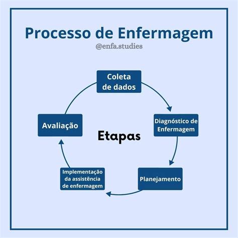 Nichole Futura Enf On Instagram Etapas Do Processo De Enfermagem