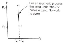 Isochoric Process - Definition, Example, Formula, P-V Diagram