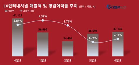 Lx인터내셔널 지난해 4q 매출액 371조전년比 97↓