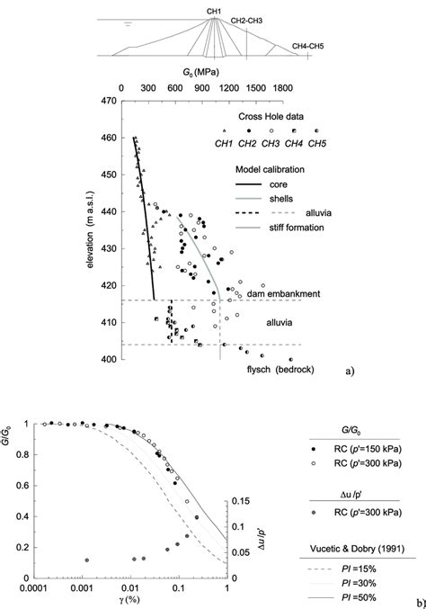 A Profiles Of Small Strain Shear Modulus G Obtained From Ch Tests