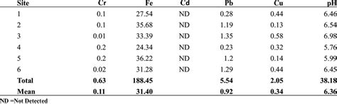 Soil PH And Heavy Metal Concentrations In Soil Mg Kg Near Jimeta