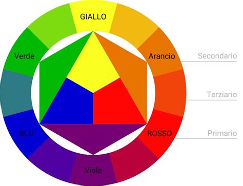 Quali Sono I Colori Complementari E Come Usarli Nella Composizione