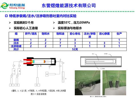 低渗特低渗透油藏渗吸液复合增产技术 油水井增产技术 东营煜煌能源技术有限公司