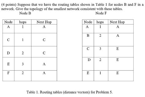 Solved Points Suppose That We Have The Routing Table