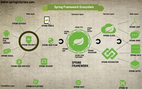 Spring Ecosystem Bia In Tech Share To Multiply