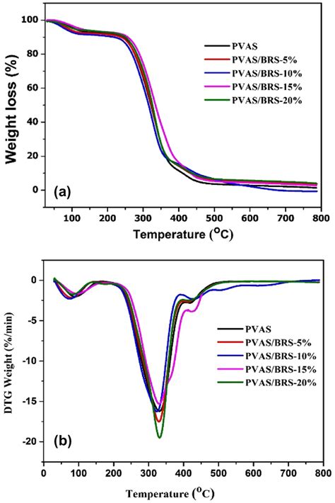 A TGA And B DTG Curves Of Polyvinyl Alcohol Corn Starch Active Films