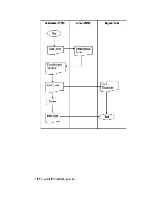 Contoh Flowchart Bisnis