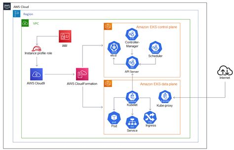 Deploy An Amazon EKS Cluster From AWS Cloud9 Using An EC2 Instance