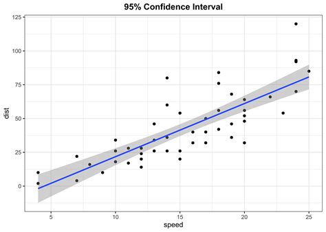 Plotting Different Confidence Intervals Around Fitted Line Using R And