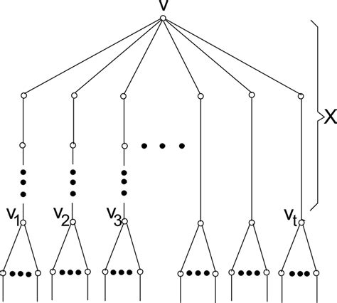 The graph G contains a vertex v of S | Download Scientific Diagram