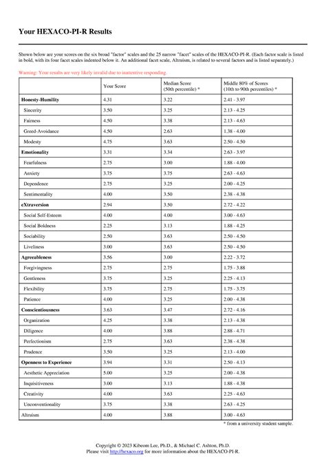 Hexaco Results This Pdf Contains The Results Of A Respondent From The