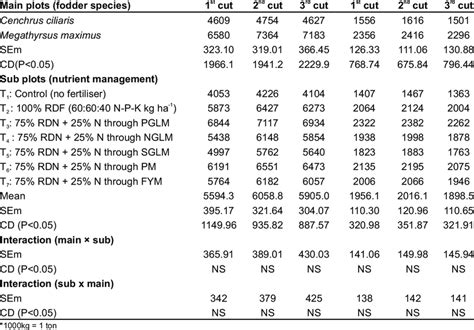 Yield (kg ha ) of different fodder species as in uenced by nutrient ...