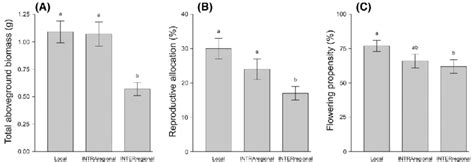 Mean ± Se For A Total Aboveground Biomass B Reproductive Allocation