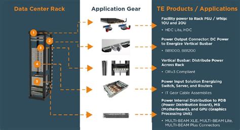 Ocp Power Distribution Solutions Te Connectivity