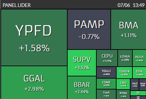 Leve respiro para el Merval los bonos y los dólares financieros Economis