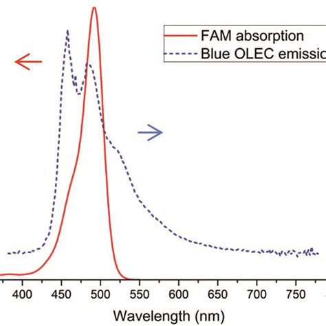 Absorption Spectrum Of Fully Solution Processed Blue Organic Photodiode