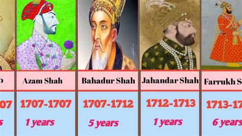 Timeline Of Rulers Of The Mughal Empire In India 1526 1857 Youtube