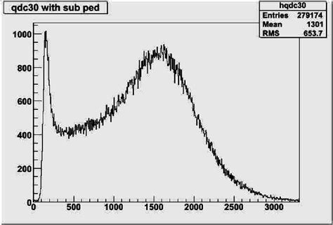 Pulse Height Spectrum Of Ffs And Particles From A Cf Source